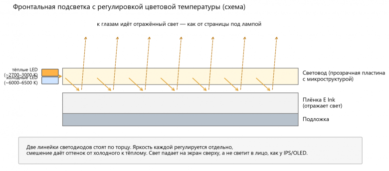 Схема фронтальной подсветки с регулировкой цветовой температуры    