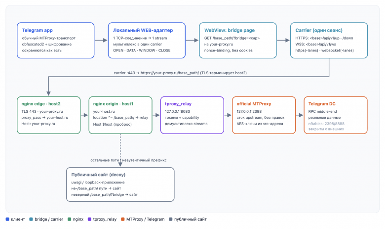 WEB-proxy: схема работы веб-сервера с tproxy_relay, с использованием edge-proxy WEB-proxy: схема работы веб-сервера с tproxy_relay, с использованием edge-proxy