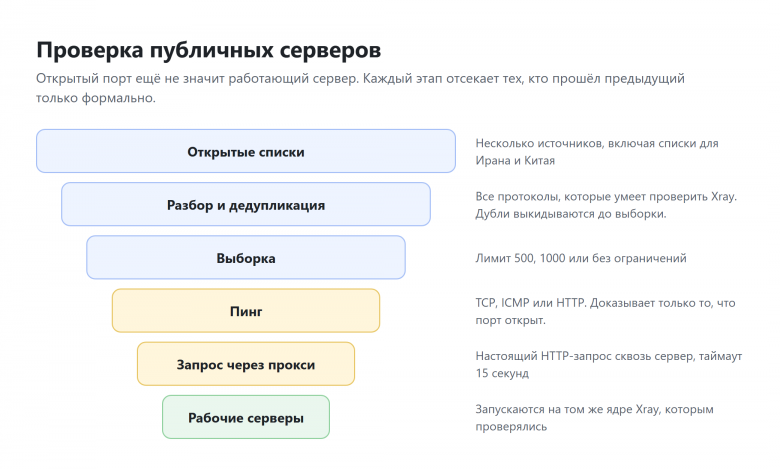 Проверка публичных серверов
