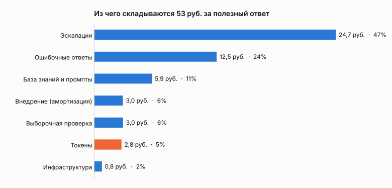 Структура цены полезного ответа на GigaChat-3-Pro при 50% автозакрытий и 36 000 диалогов в месяц. Оранжевым выделены токены, то есть то, что обычно называют «стоимостью ИИ»