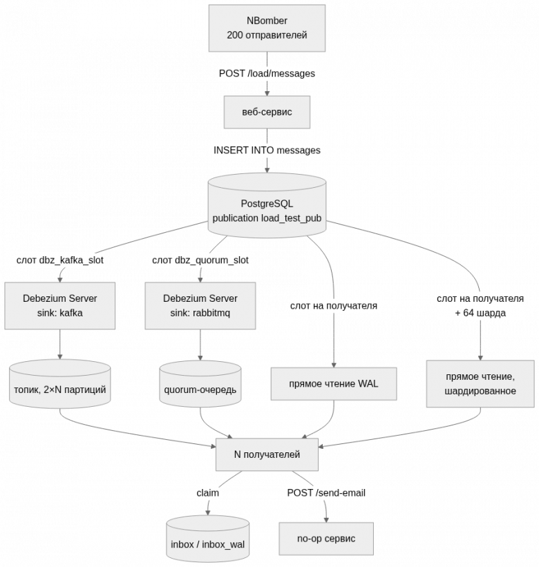  flowchart TB NB["NBomber200 отправителей"] -- "POST /load/messages" --> WEB["веб-сервис"] WEB -- "INSERT INTO messages" --> PG[("PostgreSQLpublication load_test_pub")] PG -- "слот dbz_kafka_slot" --> DZK["Debezium Serversink: kafka"] PG -- "слот dbz_quorum_slot" --> DZQ["Debezium Serversink: rabbitmq"] PG -- "слот на получателя" --> W["прямое чтение WAL"] PG -- "слот на получателя+ 64 шарда" --> WS["прямое чтение,шардированное"] DZK --> K[("топик, 2×N партиций")] DZQ --> Q[("quorum-очередь")] K --> C["N получателей"] Q --> C W --> C WS --> C C -- "claim" --> INB[("inbox / inbox_wal")] C -- "POST /send-email" --> WORK["no-op сервис"] 