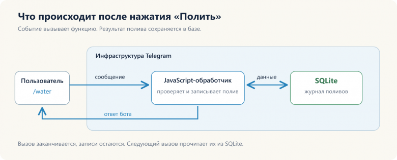 Обработчик сохраняет полив в SQLite и возвращает ответ