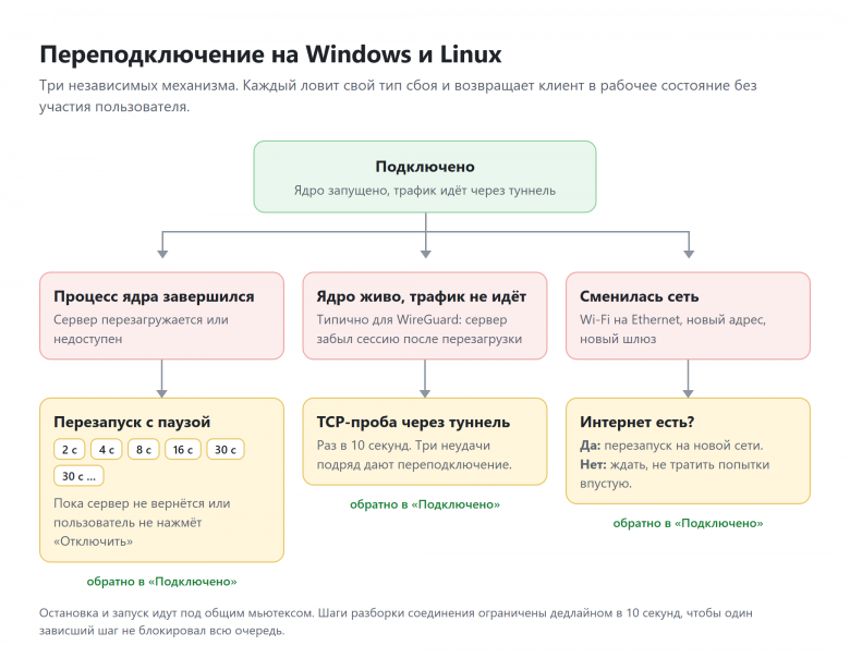 Переподключение на Windows и Linux
