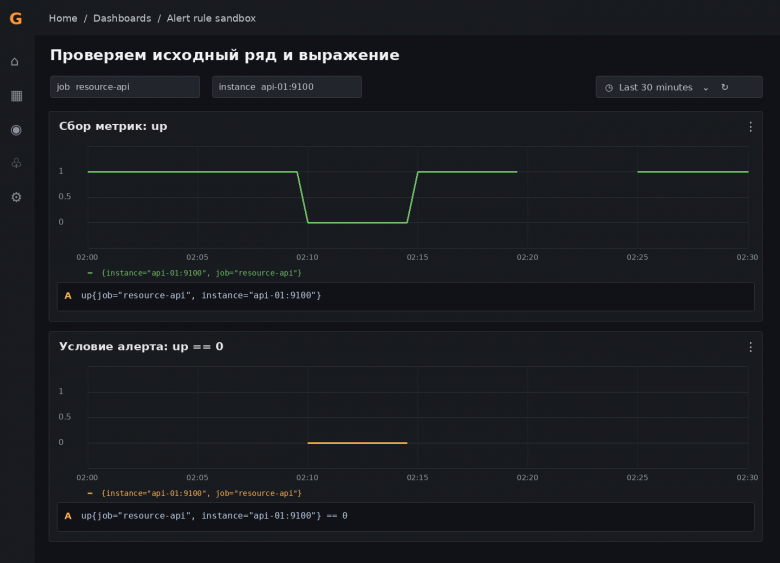 Сверху — исходная метрика up, снизу — результат up == 0