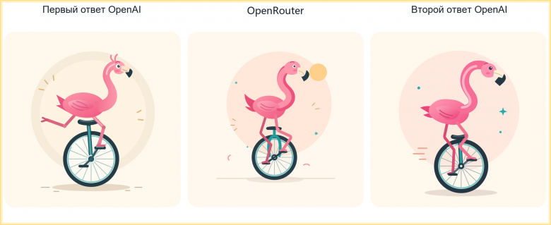 Рис. 9. OpenRouter. Слева направо: первый ответ OpenAI, ответ платформы, второй ответ OpenAI. Все четыре признака совпадают; обе ноги опираются на педали, два пера вилки образуют перевёрнутую букву U. Седло и детали фона отличаются.