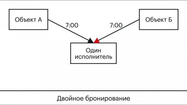 Замену нельзя искать среди тех, кто уже на сменах - в пиковые дни за это легко назначить одного человека на два объекта сразу.  