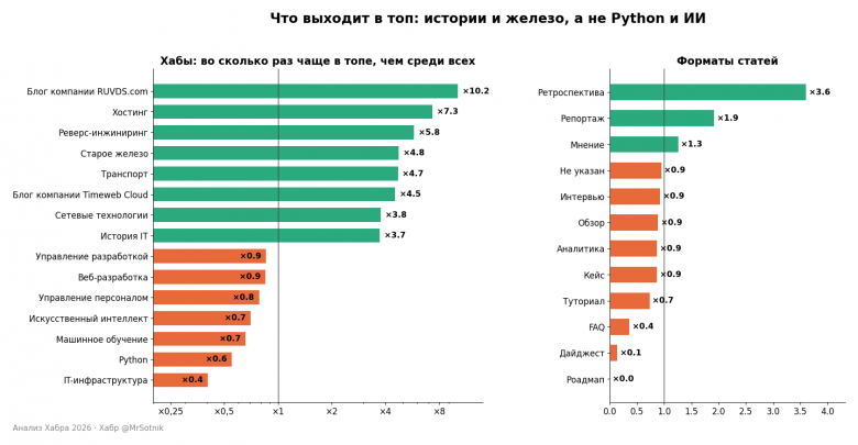 Хабы и форматы: во сколько раз чаще в топе, чем среди всех статей Хабы и форматы: во сколько раз чаще в топе, чем среди всех статей