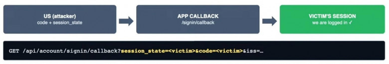 Жертва проходит аутентификацию, код и состояние сессии уходят на наш callback, после чего мы оказываемся в сессии жертвы Жертва проходит аутентификацию, код и состояние сессии уходят на наш callback, после чего мы оказываемся в сессии жертвы
