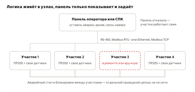 Распределённая архитектура · 4 участка, одна панель Распределённая архитектура · 4 участка, одна панель