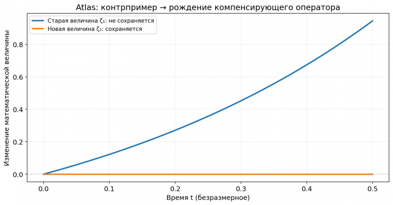 10_operator_birth_counterexample