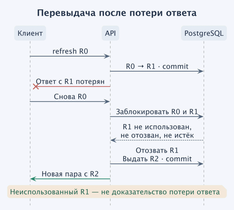 Повтор R0 после потери ответа отзывает неиспользованный R1 и создаёт R2. Это новая выдача, а не возврат прежнего ответа.