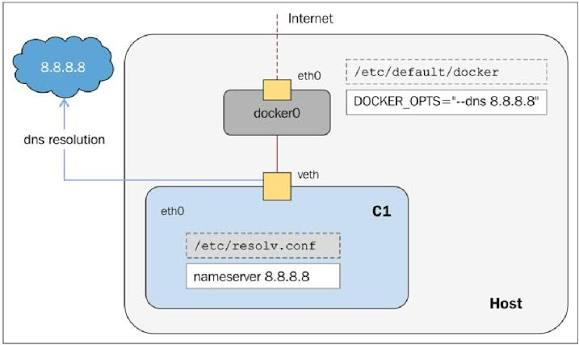 Источник. Архитектура сетевого режима Host в Docker: прямое использование контейнером сетевого пространства и интерфейсов хоста.