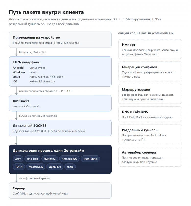 Путь пакета внутри клиента