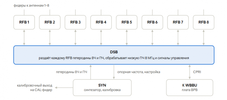 Гетеродины от SYN приходят на RFB не напрямую, а через DSB