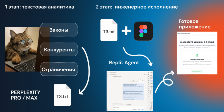 Если подать задачу сразу в среду разработки, агент потратит десятки долларов на попытки понять контекст, а предварительная сборка спецификации снижает расходы на токены в 10 раз  