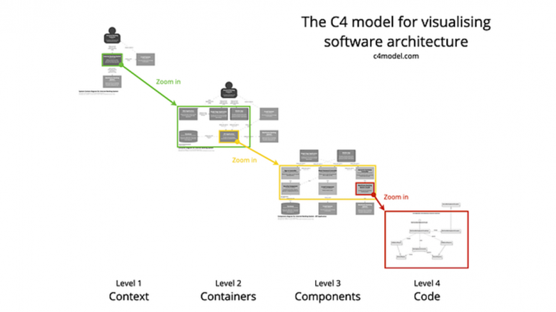 Модель C4 — уровни детализации - c4model.com Модель C4 — уровни детализации - c4model.com