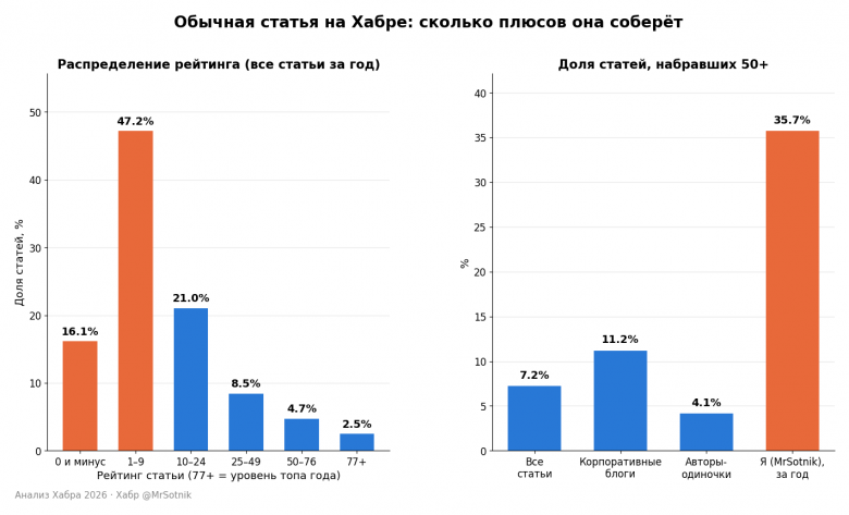 Распределение рейтинга обычной статьи и доля статей с 50+ Распределение рейтинга обычной статьи и доля статей с 50+