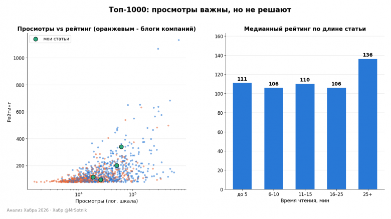 ТОП 1000. Просмотры и то почему они не прям важны ТОП 1000. Просмотры и то почему они не прям важны