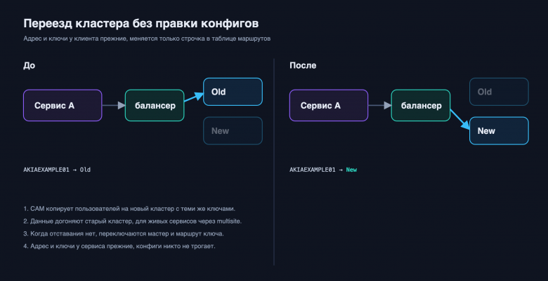 Переезд кластера, у клиента не меняется ничего