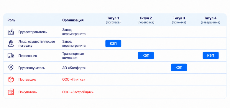В этой цепочке нет двух основных участников закупки — поставщика и покупателя В этой цепочке нет двух основных участников закупки — поставщика и покупателя