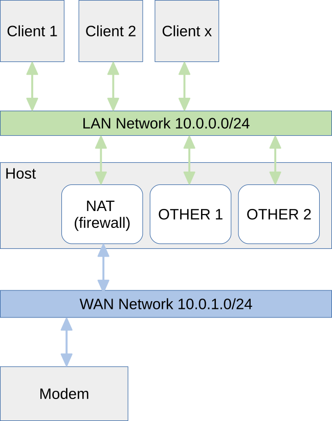 Источник. Принцип работы NAT в Docker: правила межсетевого экрана для маршрутизации трафика между локальной сетью контейнеров и интернетом.