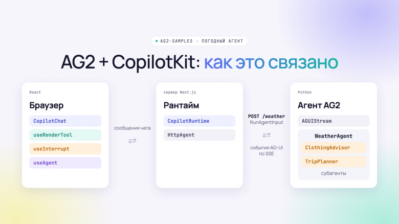 Архитектура примера ag2-samples: браузер, Next.js и FastAPI с AG2