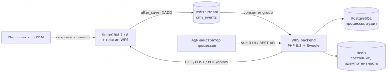 Архитектура WPS