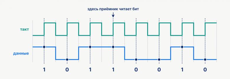 Приёмник читает линию данных в моменты, которые задаёт тактовый сигнал. Иллюстрировано в PAINT