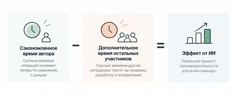 Формула эффективности ИИ