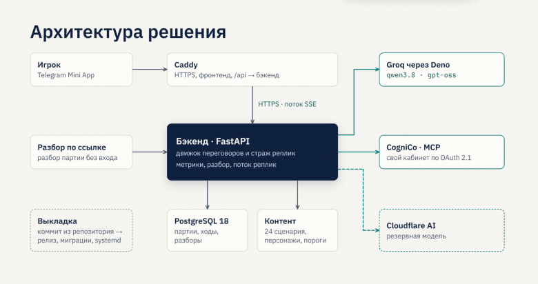 Архитектура тренажера переговоров "Вершина" для ОЭЗ "Алабуга"