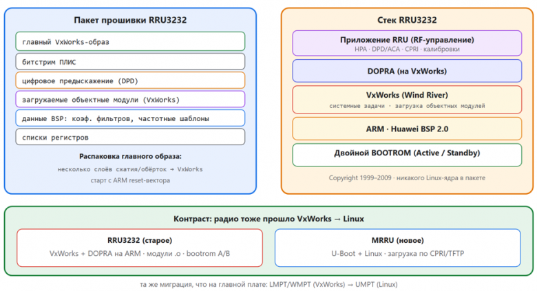 Схема 19. Старое RRU на VxWorks: структура пакета, стек VxWorks/DOPRA на ARM, контраст старое/новое Схема 19. Старое RRU на VxWorks: структура пакета, стек VxWorks/DOPRA на ARM, контраст старое/новое