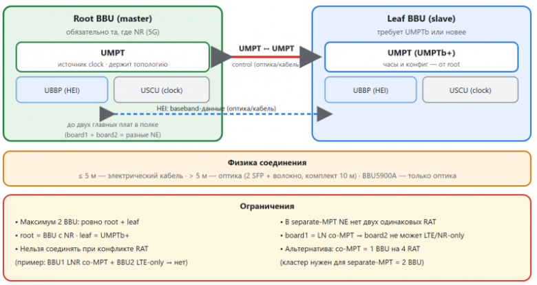 Схема 9. Меж-BBU кластер: роли root/leaf, соединения и ограничения Схема 9. Меж-BBU кластер: роли root/leaf, соединения и ограничения