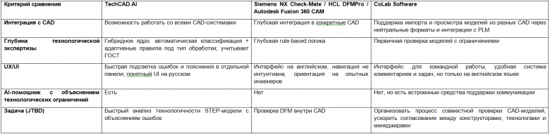 Сравнение TechCAD.AI и CAD-интегрированных DFM-модулей по критериям команды проекта  