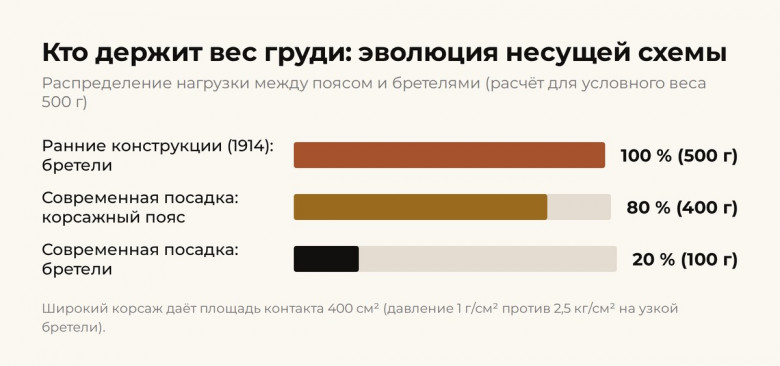 Вся нагрузка у первых конструкций шла в бретели; современная схема переносит около восьмидесяти процентов веса в пояс  