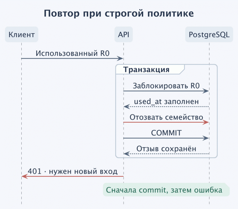 При повторе использованного R0 сервер сначала фиксирует отзыв семейства и только затем возвращает 401. Отказ клиенту не должен откатывать отзыв.