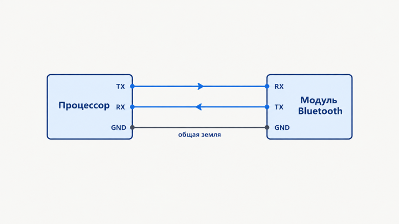 Соединение процессора и модуля Bluetooth по UART. Иллюстрировано в PAINT