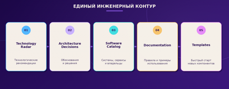 Рис. 4. Техрадар становится частью общего инженерного контура, а не отдельным каталогом. Рис. 4. Техрадар становится частью общего инженерного контура, а не отдельным каталогом.