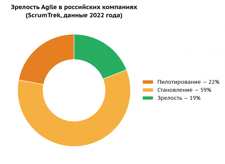 Где живет “зомби-Agile”: 59% российских компаний находятся в вечном этапе становления. Где живет “зомби-Agile”: 59% российских компаний находятся в вечном этапе становления.