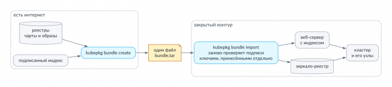 Установка в закрытом контуре