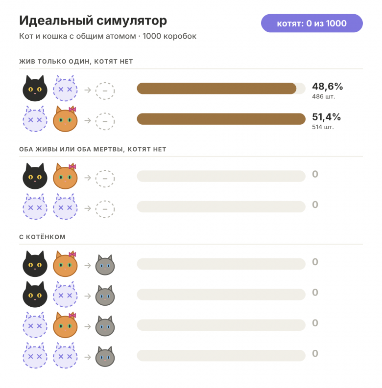 Идеальный симулятор: котят 0 из 1000 коробок