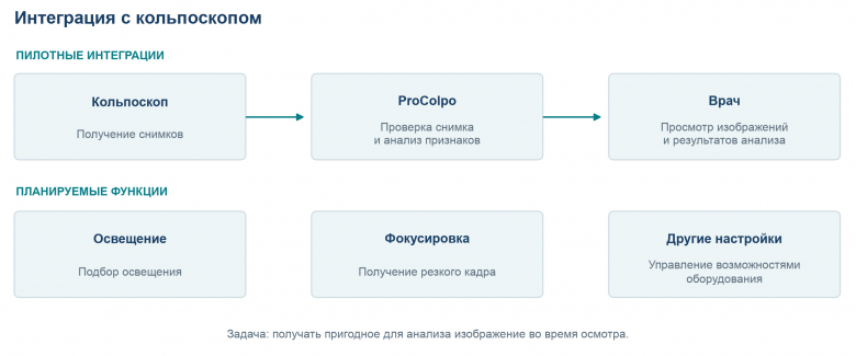 Рис. 6. Пилотные интеграции ProColpo и планируемые функции управления устройством.