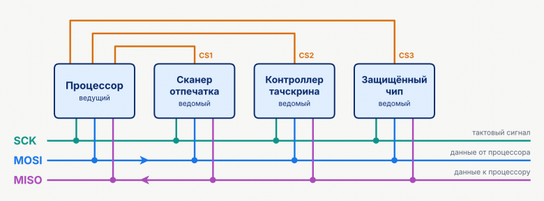 Пример подключения трёх чипов по SPI, у каждого своя линия выбора. Иллюстрировано в PAINT