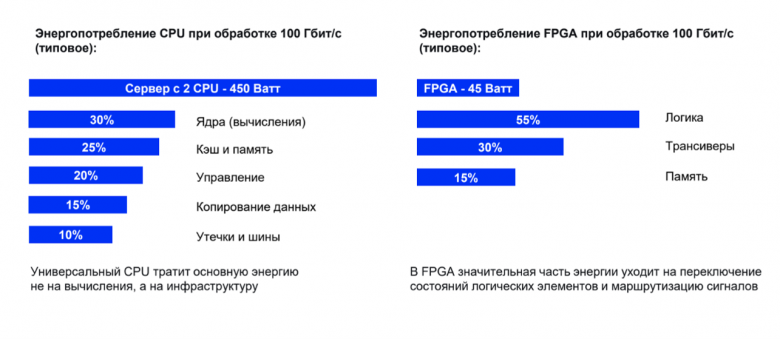 Рисунок 9. Расчетный пример энергопотребления CPU и FPGA при обработке 100 Гбит/с
