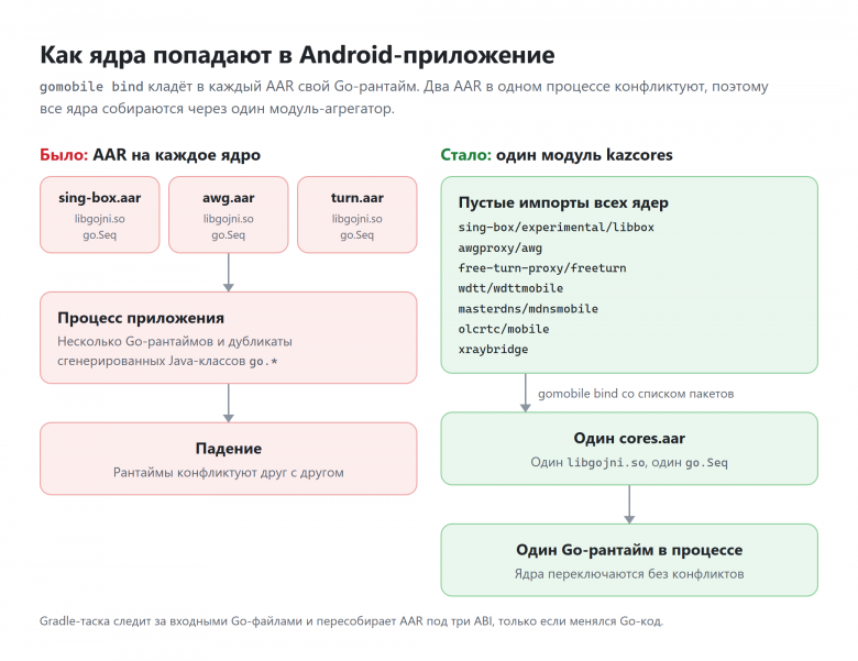 Как ядра попадают в Android-приложение