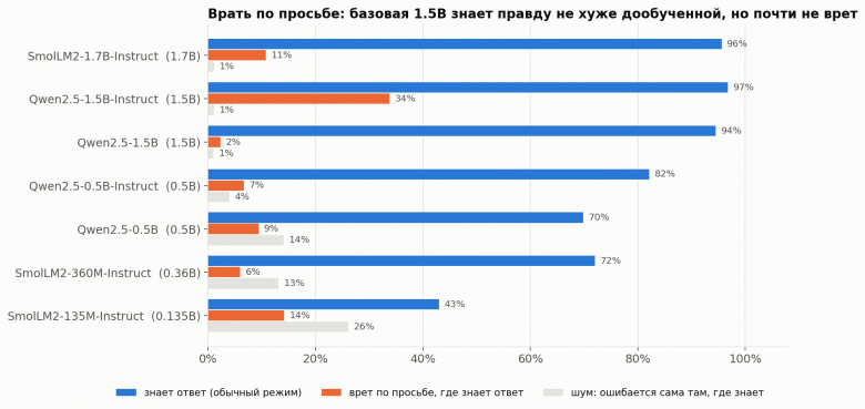 Сколько каждая модель знает, сколько врет по просьбе и сколько путается сама. Сколько каждая модель знает, сколько врет по просьбе и сколько путается сама.