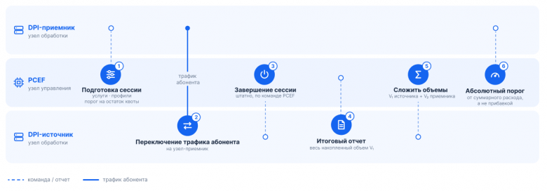 Перевод сессии без потери учета: сложение объемов и абсолютный порог у приемника Перевод сессии без потери учета: сложение объемов и абсолютный порог у приемника