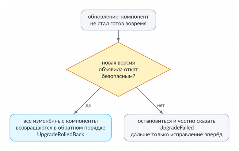 Решение об откате