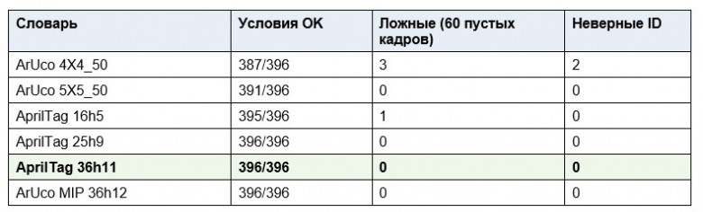Рис. 3. Симуляция-тест выбранных меток Рис. 3. Симуляция-тест выбранных меток