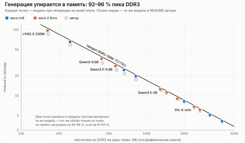 Генерация упирается в память Генерация упирается в память